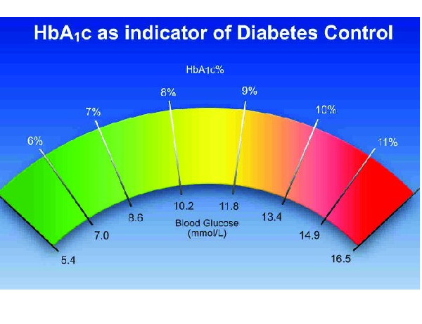 Ý nghĩa của chỉ số đường huyết trong bệnh đái tháo đường 